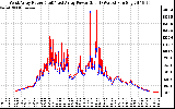 Solar PV/Inverter Performance Photovoltaic Panel Power Output