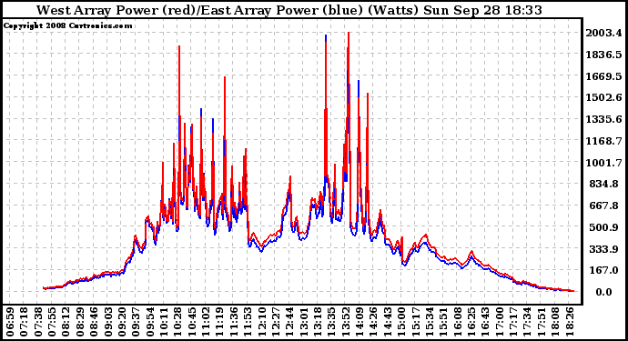 Solar PV/Inverter Performance Photovoltaic Panel Power Output