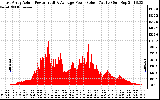 Solar PV/Inverter Performance East Array Actual & Average Power Output