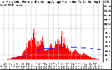 Solar PV/Inverter Performance East Array Actual & Running Average Power Output