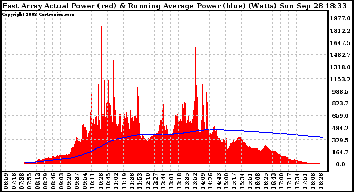 Solar PV/Inverter Performance East Array Actual & Running Average Power Output