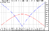 Solar PV/Inverter Performance Sun Altitude Angle & Azimuth Angle