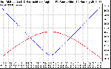 Solar PV/Inverter Performance Sun Altitude Angle & Sun Incidence Angle on PV Panels