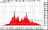 Solar PV/Inverter Performance Total PV Panel & Running Average Power Output