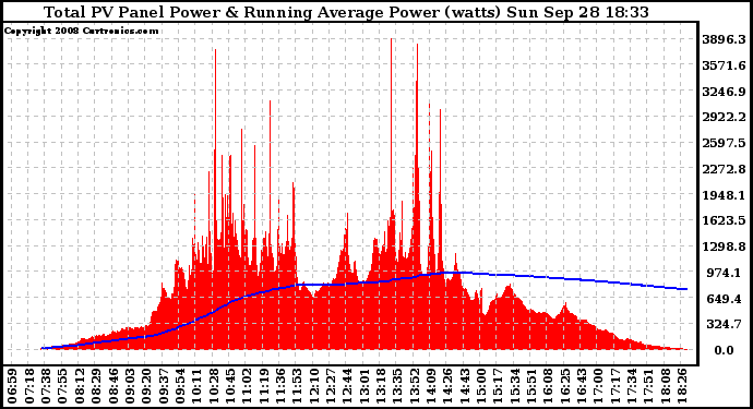 Solar PV/Inverter Performance Total PV Panel & Running Average Power Output