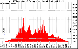 Solar PV/Inverter Performance Total PV Panel Power Output