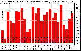 Solar PV/Inverter Performance Weekly Solar Energy Production