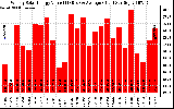 Solar PV/Inverter Performance Weekly Solar Energy Production Value