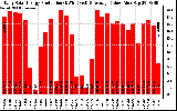 Solar PV/Inverter Performance Daily Solar Energy Production