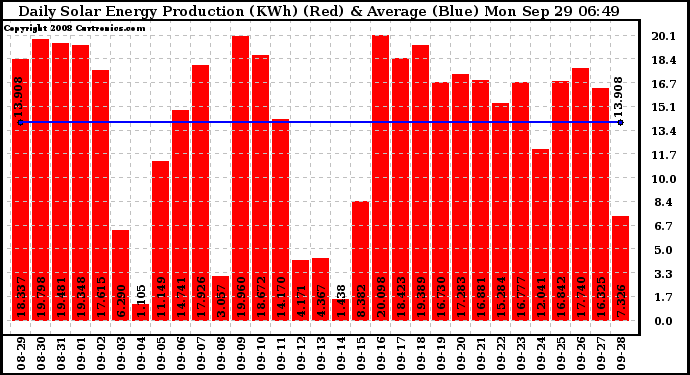 Solar PV/Inverter Performance Daily Solar Energy Production