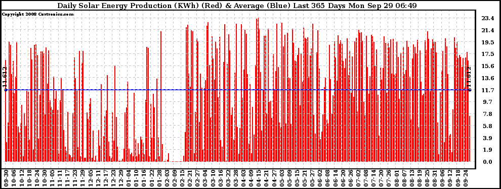 Solar PV/Inverter Performance Daily Solar Energy Production Last 365 Days