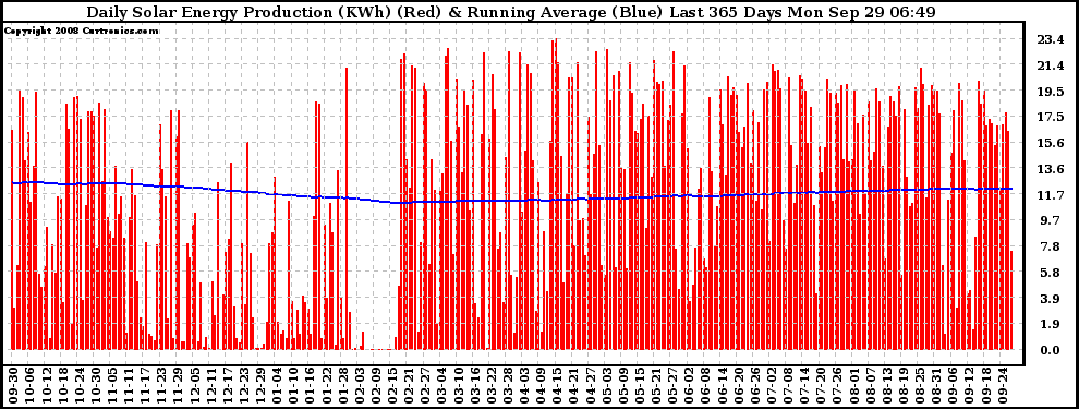 Solar PV/Inverter Performance Daily Solar Energy Production Running Average Last 365 Days