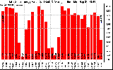 Solar PV/Inverter Performance Daily Solar Energy Production Value