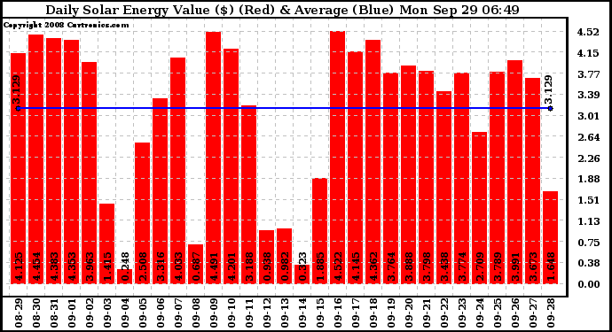 Solar PV/Inverter Performance Daily Solar Energy Production Value