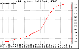 Solar PV/Inverter Performance Daily Energy Production