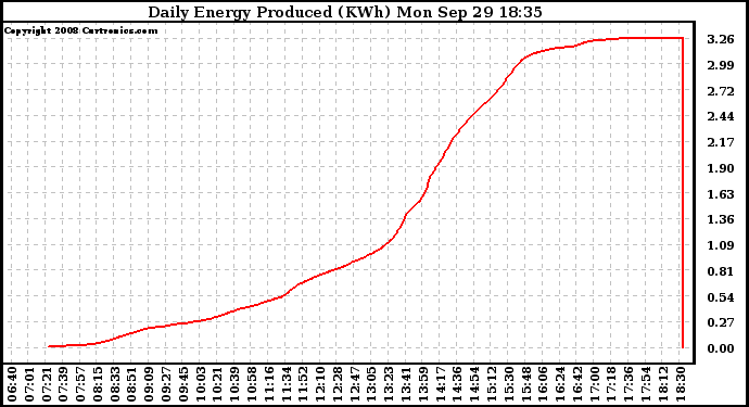 Solar PV/Inverter Performance Daily Energy Production