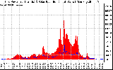 Solar PV/Inverter Performance Grid Power & Solar Radiation