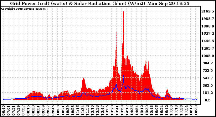 Solar PV/Inverter Performance Grid Power & Solar Radiation