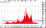 Solar PV/Inverter Performance Inverter Power Output