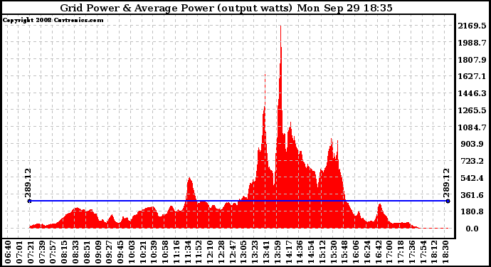 Solar PV/Inverter Performance Inverter Power Output