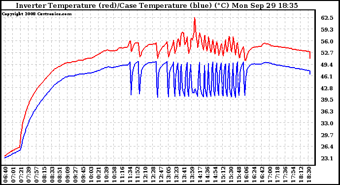 Solar PV/Inverter Performance Inverter Operating Temperature