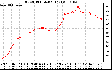 Solar PV/Inverter Performance Outdoor Temperature