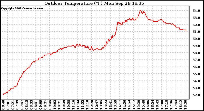 Solar PV/Inverter Performance Outdoor Temperature