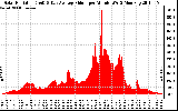 Solar PV/Inverter Performance Solar Radiation & Day Average per Minute