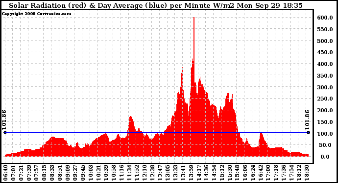 Solar PV/Inverter Performance Solar Radiation & Day Average per Minute