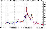 Solar PV/Inverter Performance Photovoltaic Panel Current Output