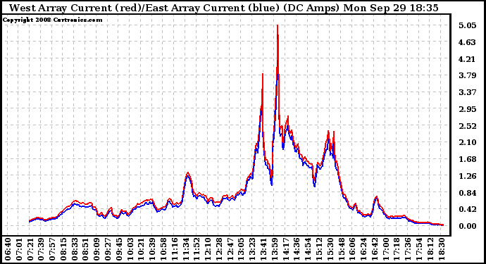 Solar PV/Inverter Performance Photovoltaic Panel Current Output