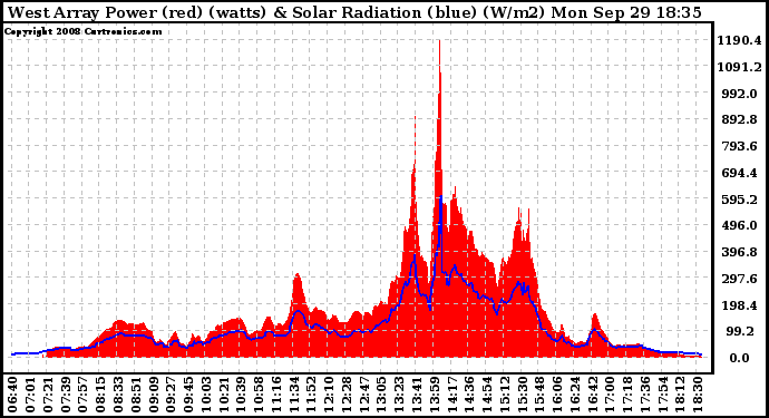 Solar PV/Inverter Performance West Array Power Output & Solar Radiation