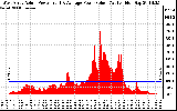 Solar PV/Inverter Performance West Array Actual & Average Power Output