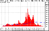 Solar PV/Inverter Performance West Array Actual & Running Average Power Output