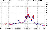 Solar PV/Inverter Performance Photovoltaic Panel Power Output