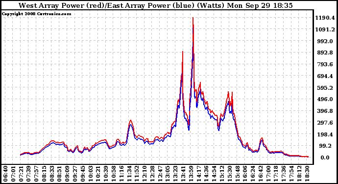 Solar PV/Inverter Performance Photovoltaic Panel Power Output