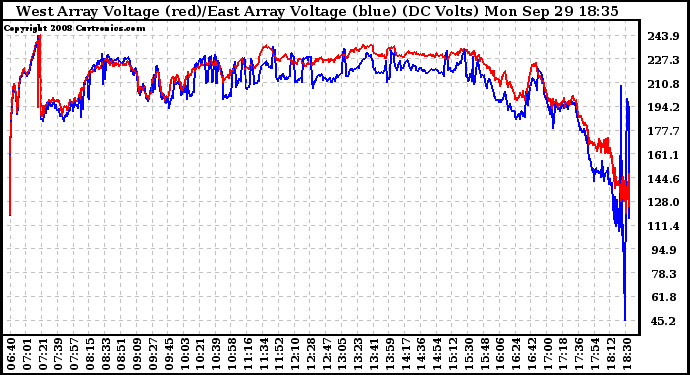 Solar PV/Inverter Performance Photovoltaic Panel Voltage Output