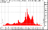 Solar PV/Inverter Performance East Array Actual & Average Power Output