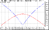 Solar PV/Inverter Performance Sun Altitude Angle & Azimuth Angle