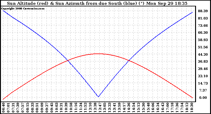 Solar PV/Inverter Performance Sun Altitude Angle & Azimuth Angle