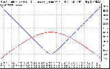 Solar PV/Inverter Performance Sun Altitude Angle & Sun Incidence Angle on PV Panels