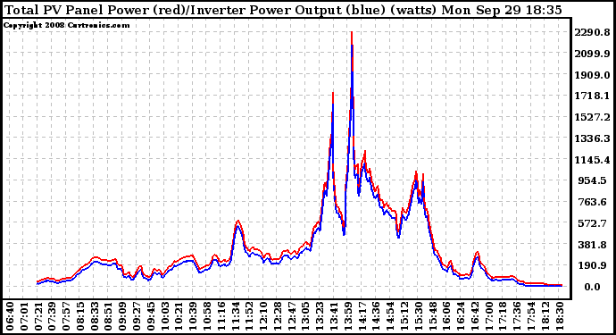 Solar PV/Inverter Performance PV Panel Power Output & Inverter Power Output