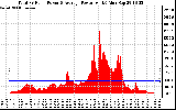 Solar PV/Inverter Performance Total PV Panel Power Output