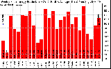 Solar PV/Inverter Performance Weekly Solar Energy Production