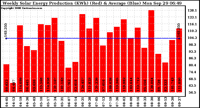 Solar PV/Inverter Performance Weekly Solar Energy Production