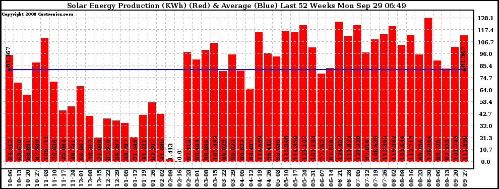 Solar PV/Inverter Performance Weekly Solar Energy Production Last 52 Weeks