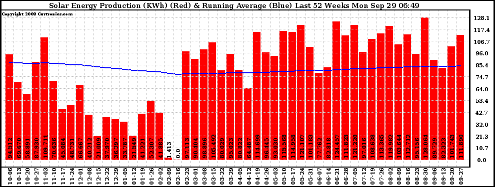 Solar PV/Inverter Performance Weekly Solar Energy Production Running Average Last 52 Weeks