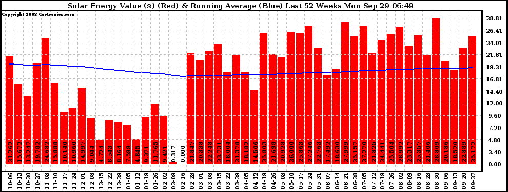 Solar PV/Inverter Performance Weekly Solar Energy Production Value Running Average Last 52 Weeks