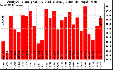 Solar PV/Inverter Performance Weekly Solar Energy Production Value