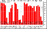 Solar PV/Inverter Performance Daily Solar Energy Production